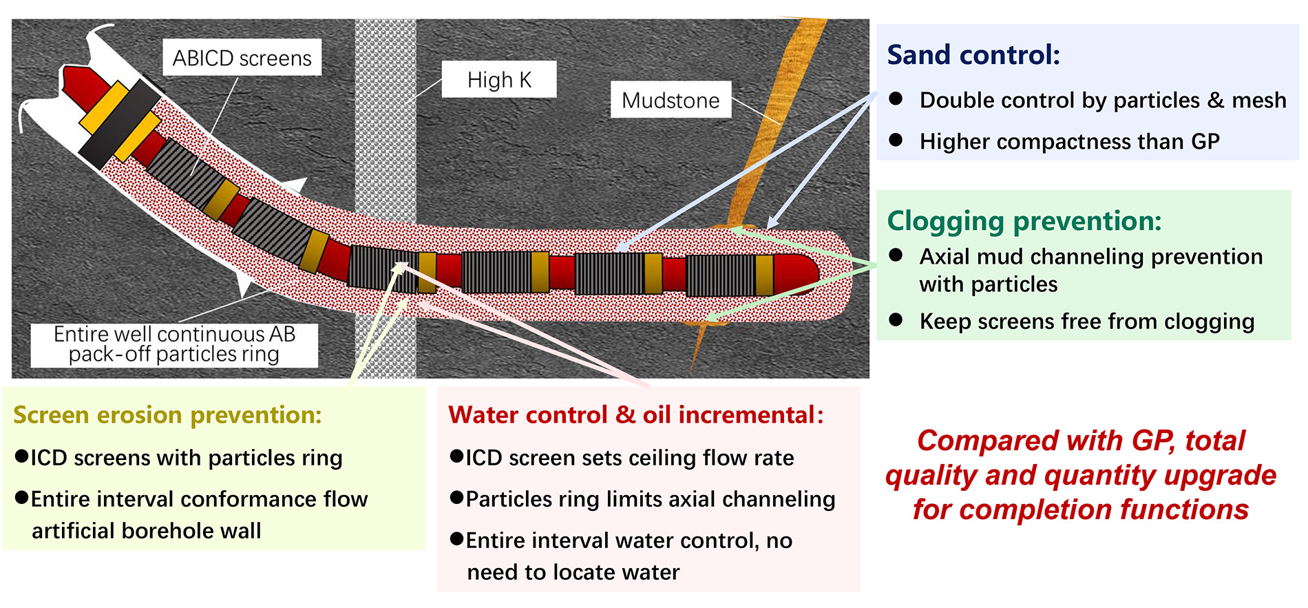 Water and sand control integrated completion for horizontal well(图1)