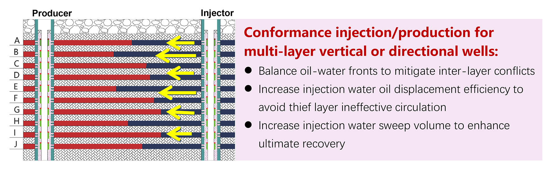 Multi-layer conformance injection and production(图1)